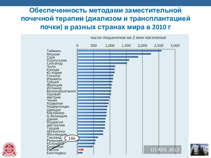 Обеспеченность методами заместительной почечной терапии (диализом и трансплантацией почки) в разных