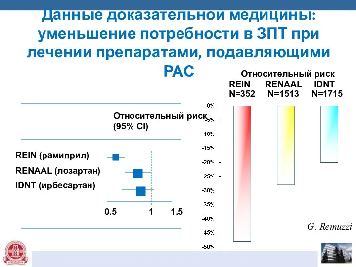 Данные доказательной медицины: уменьшение потребности в ЗПТ при лечении препаратами, подавляющими