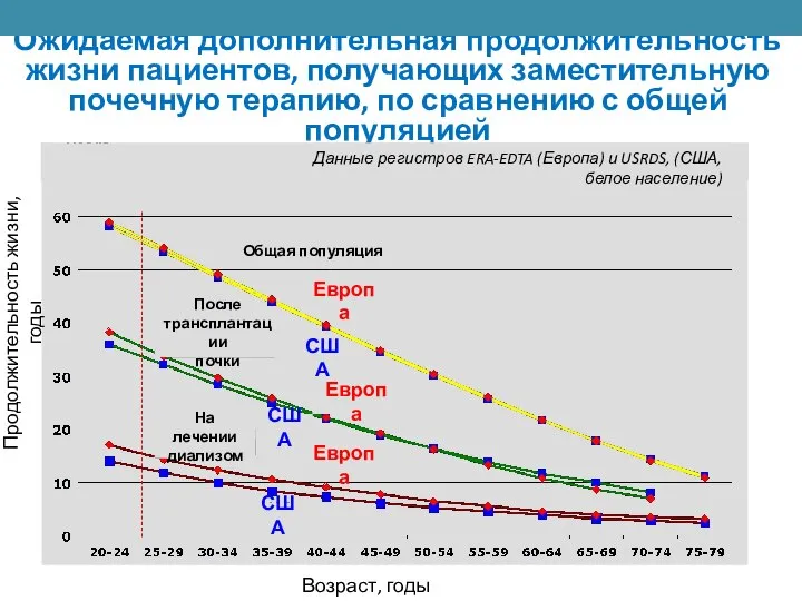 Ожидаемая дополнительная продолжительность жизни пациентов, получающих заместительную почечную терапию, по сравнению