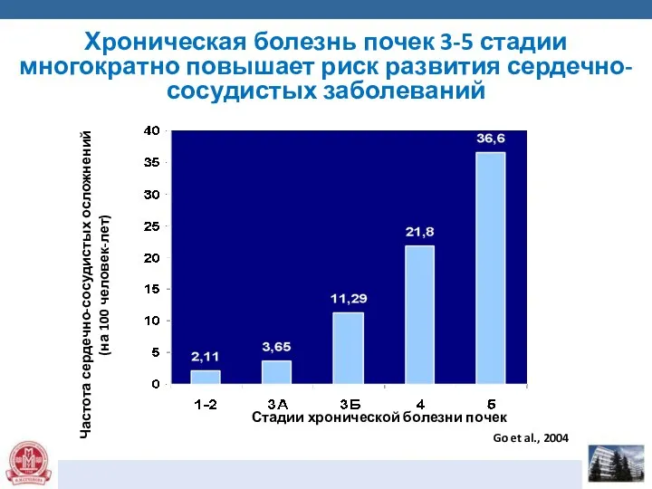 Хроническая болезнь почек 3-5 стадии многократно повышает риск развития сердечно-сосудистых заболеваний