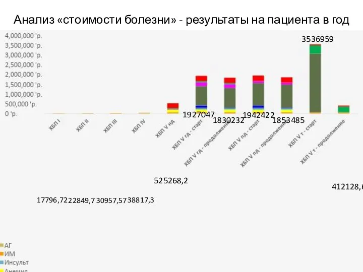 Анализ «стоимости болезни» - результаты на пациента в год 1 стадия