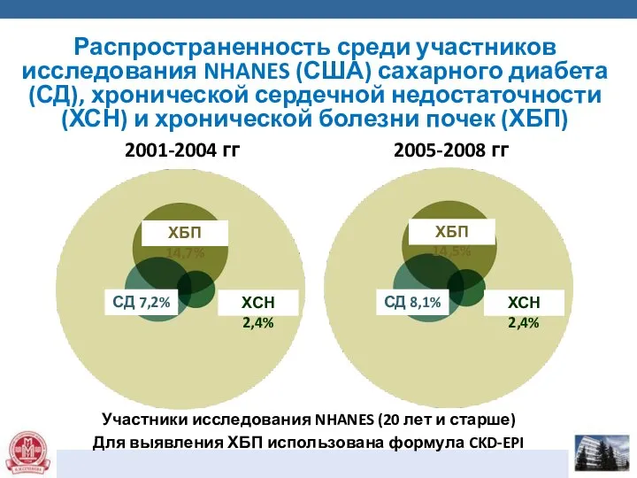 Распространенность среди участников исследования NHANES (США) сахарного диабета (СД), хронической сердечной