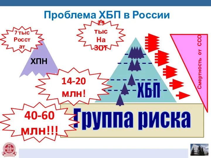 Проблема ХБП в России ХПН 7 тыс Росстат 29 тыс На ЗПТ 14-20 млн! 40-60 млн!!!