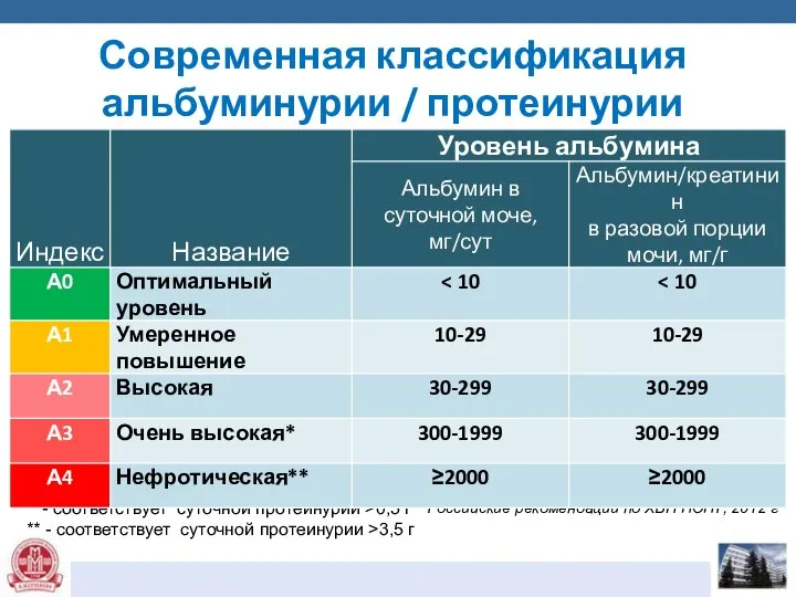 Современная классификация альбуминурии / протеинурии Российские рекомендации по ХБП НОНР, 2012
