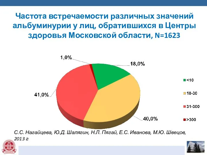 Частота встречаемости различных значений альбуминурии у лиц, обратившихся в Центры здоровья