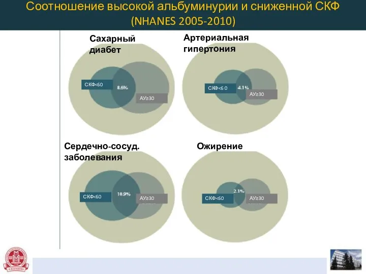 Соотношение высокой альбуминурии и сниженной СКФ (NHANES 2005-2010) Сахарный диабет Артериальная