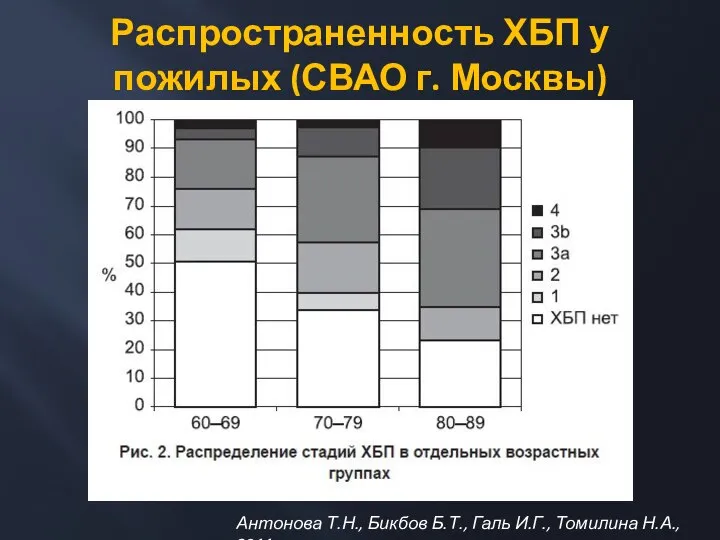 Антонова Т.Н., Бикбов Б.Т., Галь И.Г., Томилина Н.А., 2011 Распространенность ХБП у пожилых (СВАО г. Москвы)