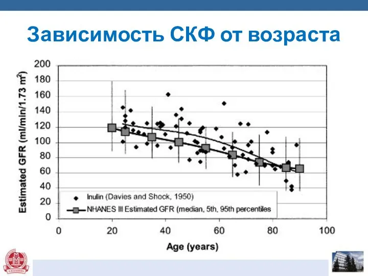 Зависимость СКФ от возраста