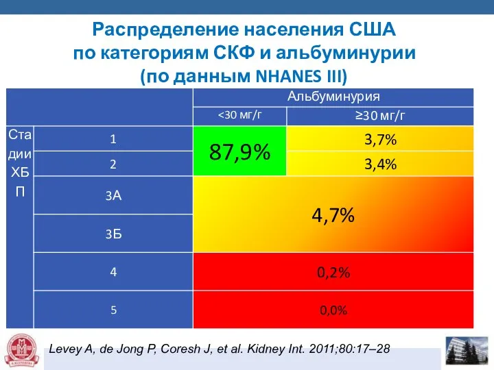 Распределение населения США по категориям СКФ и альбуминурии (по данным NHANES