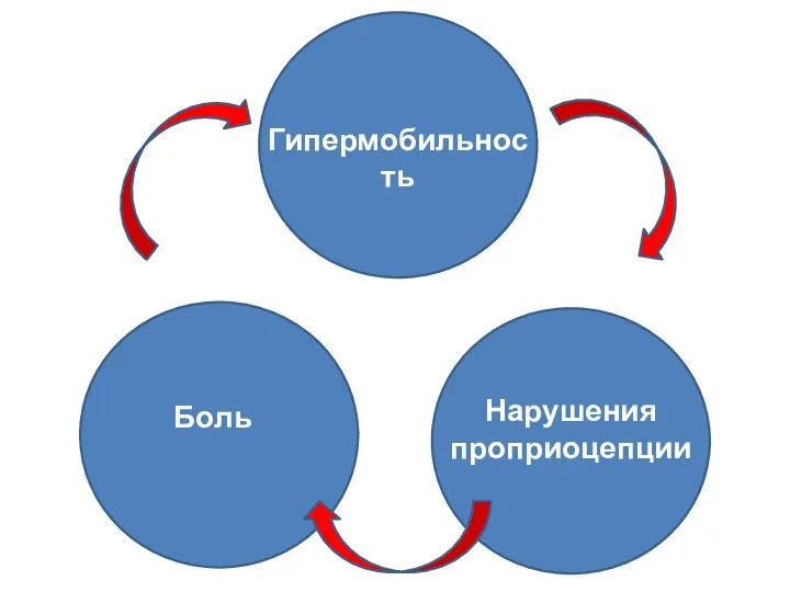 Гипермобильность Нарушения проприоцепции Боль