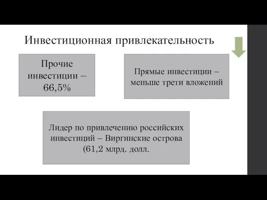 Инвестиционная привлекательность Прочие инвестиции – 66,5% Прямые инвестиции – меньше трети