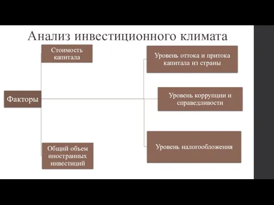 Анализ инвестиционного климата