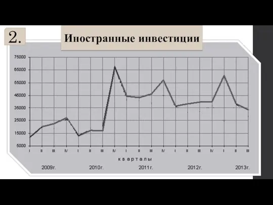 Иностранные инвестиции 2.