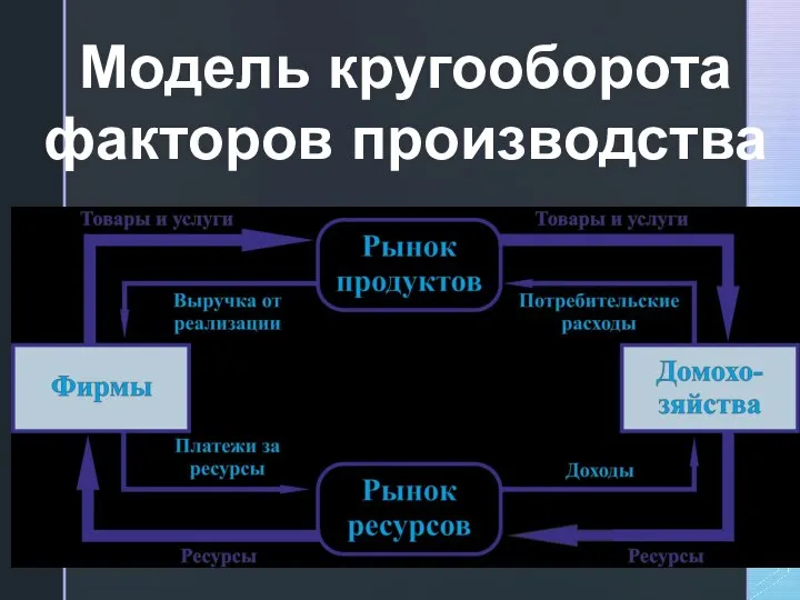 Модель кругооборота факторов производства