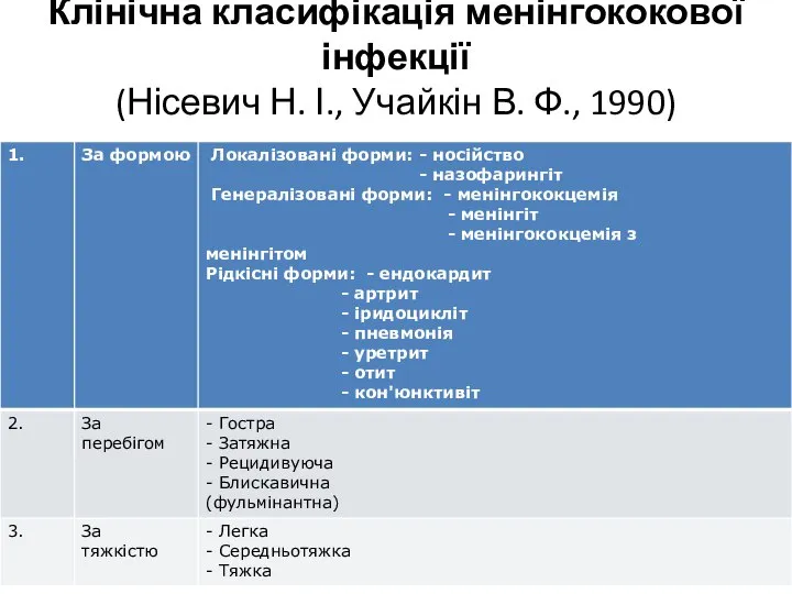 Клінічна класифікація менінгококової інфекції (Нісевич Н. І., Учайкін В. Ф., 1990)