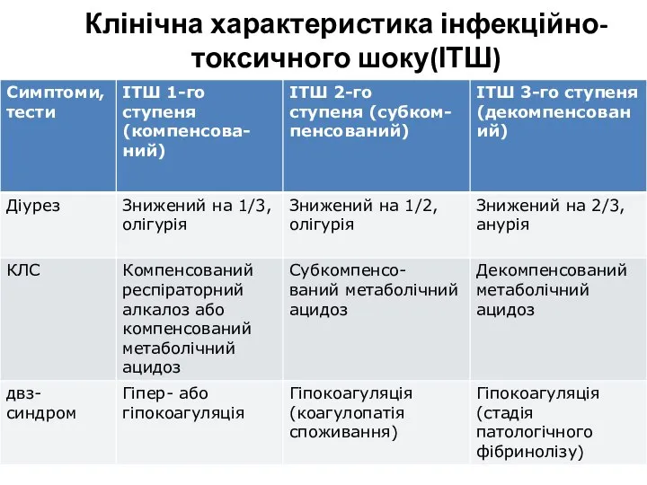 Клінічна характеристика інфекційно-токсичного шоку(ІТШ)