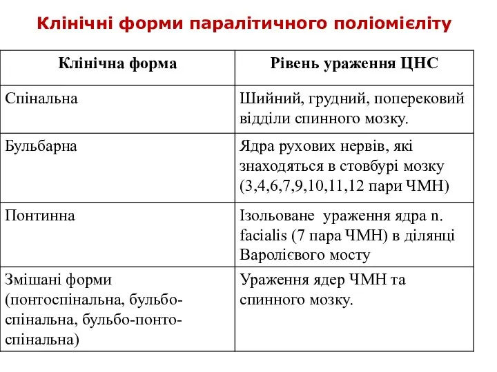 Клінічні форми паралітичного поліомієліту