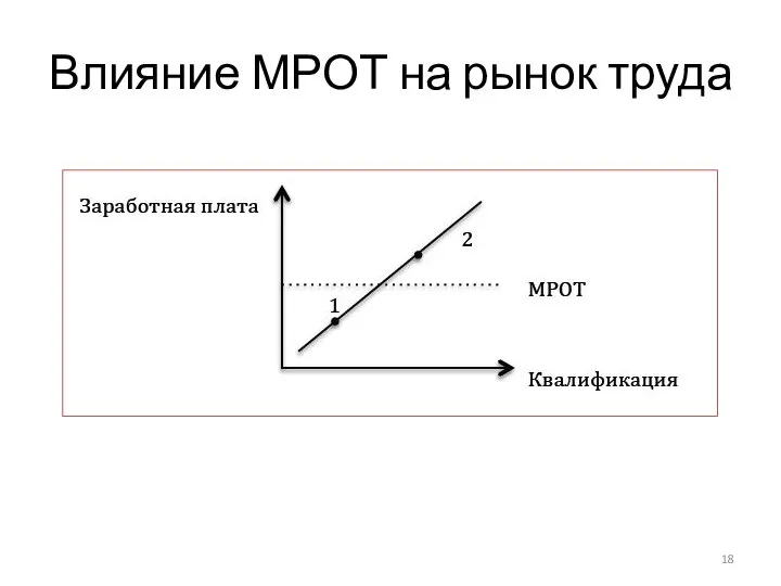 Влияние МРОТ на рынок труда