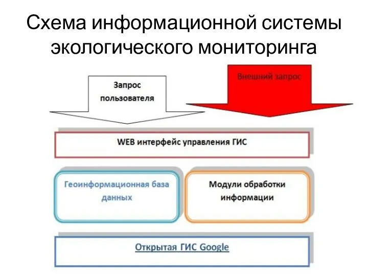 Схема информационной системы экологического мониторинга