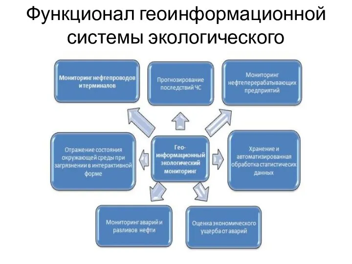 Функционал геоинформационной системы экологического мониторинга