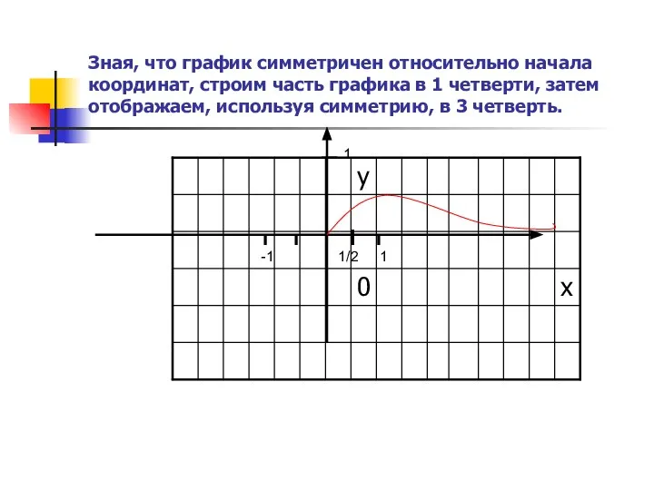 Зная, что график симметричен относительно начала координат, строим часть графика в