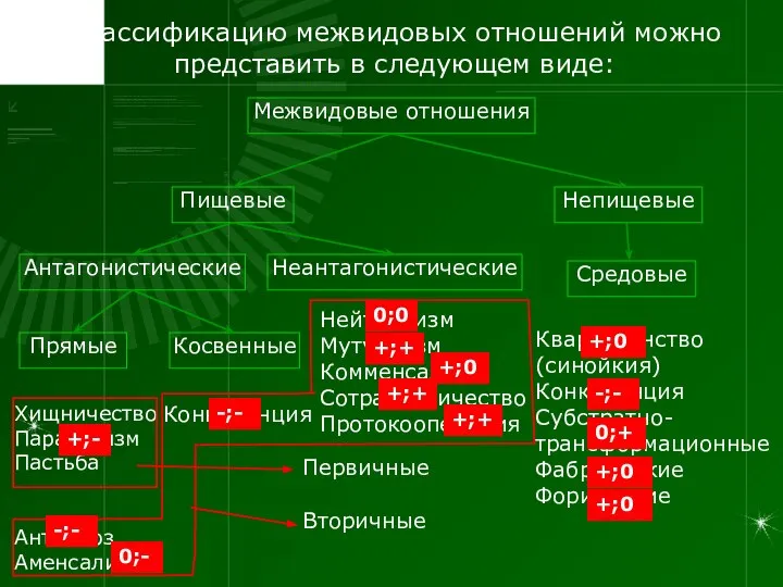 Классификацию межвидовых отношений можно представить в следующем виде: Межвидовые отношения Пищевые