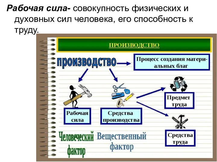 Рабочая сила- совокупность физических и духовных сил человека, его способность к труду.