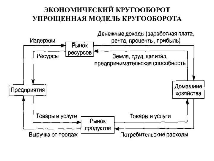 ЭКОНОМИЧЕСКИЙ КРУГООБОРОТ УПРОЩЕННАЯ МОДЕЛЬ КРУГООБОРОТА