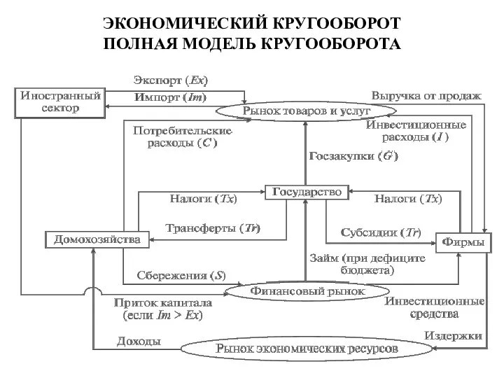 ЭКОНОМИЧЕСКИЙ КРУГООБОРОТ ПОЛНАЯ МОДЕЛЬ КРУГООБОРОТА