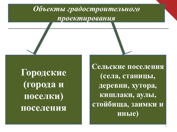 Объекты градостроительного проектирования Городские (города и поселки) поселения Сельские поселения (села,