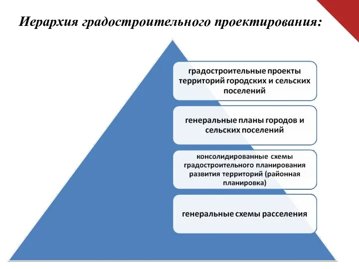 Иерархия градостроительного проектирования: