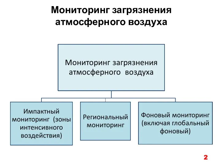 Мониторинг загрязнения атмосферного воздуха