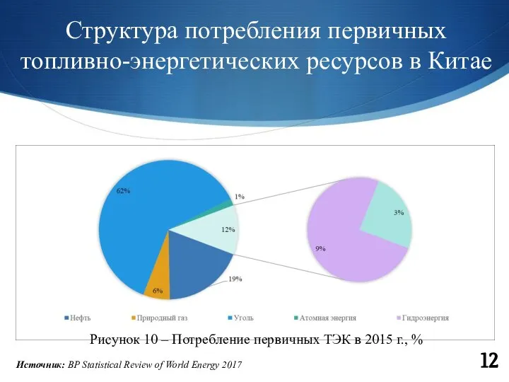 Структура потребления первичных топливно-энергетических ресурсов в Китае 12 Источник: BP Statistical