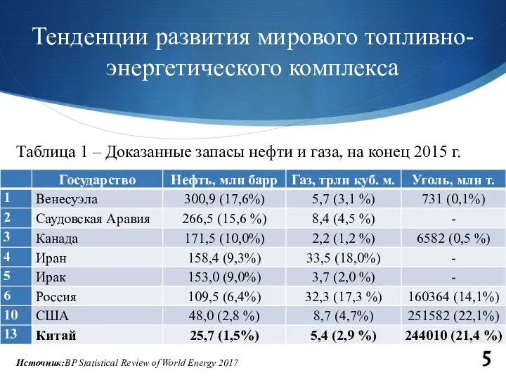 Тенденции развития мирового топливно-энергетического комплекса Источник:BP Statistical Review of World Energy