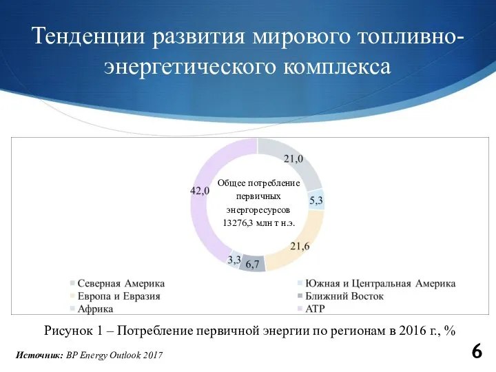 Тенденции развития мирового топливно-энергетического комплекса Источник: BP Energy Outlook 2017 Общее