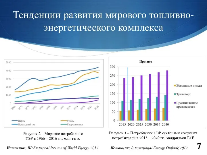 Тенденции развития мирового топливно-энергетического комплекса Источник: BP Statistical Review of World