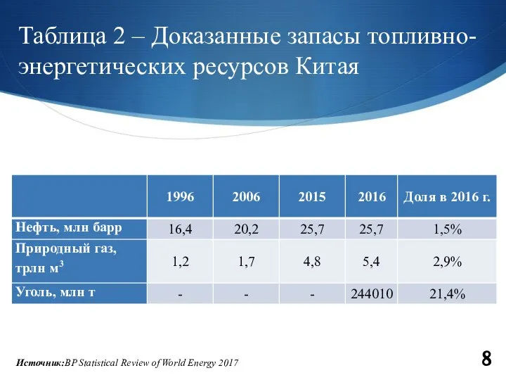 Таблица 2 – Доказанные запасы топливно-энергетических ресурсов Китая 8 Источник:BP Statistical Review of World Energy 2017