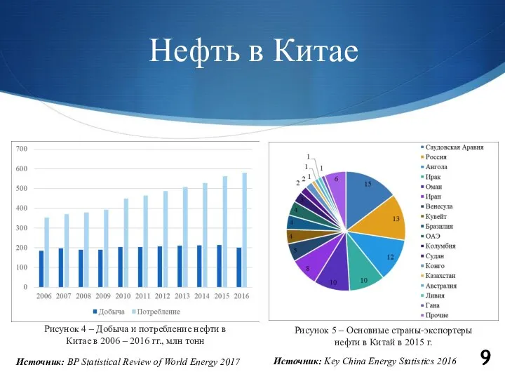 Нефть в Китае 9 Рисунок 4 – Добыча и потребление нефти