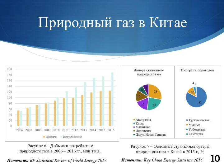 Природный газ в Китае 10 Рисунок 6 – Добыча и потребление