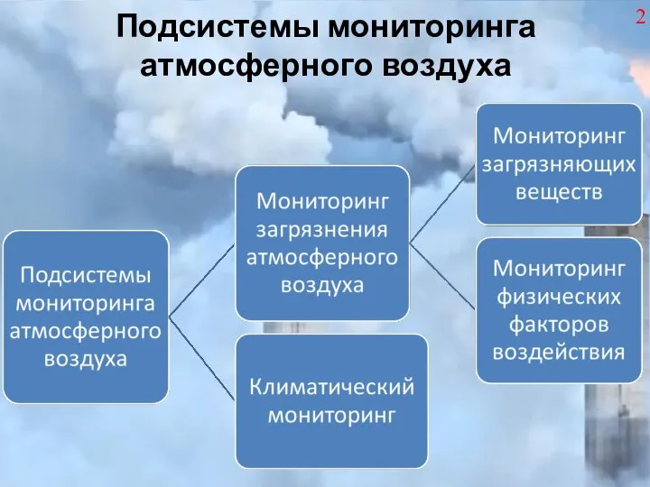 Подсистемы мониторинга атмосферного воздуха 2