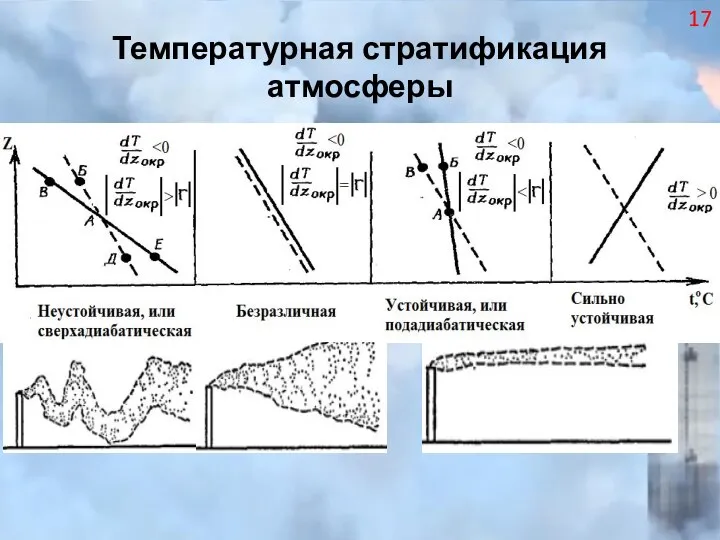 Температурная стратификация атмосферы 17