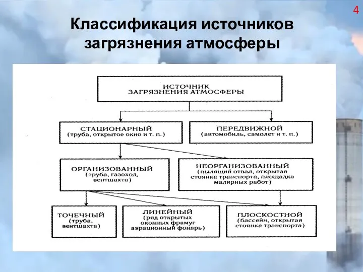 Классификация источников загрязнения атмосферы 4