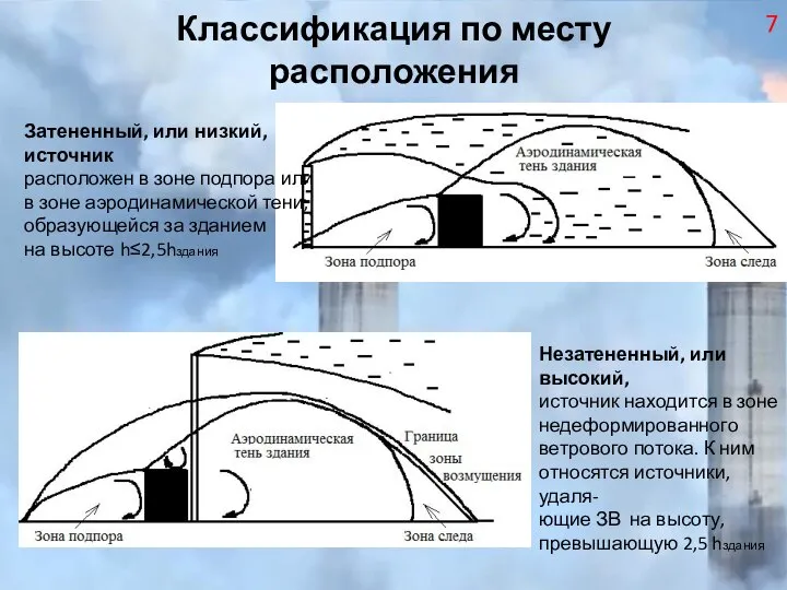 Классификация по месту расположения Затененный, или низкий, источник расположен в зоне