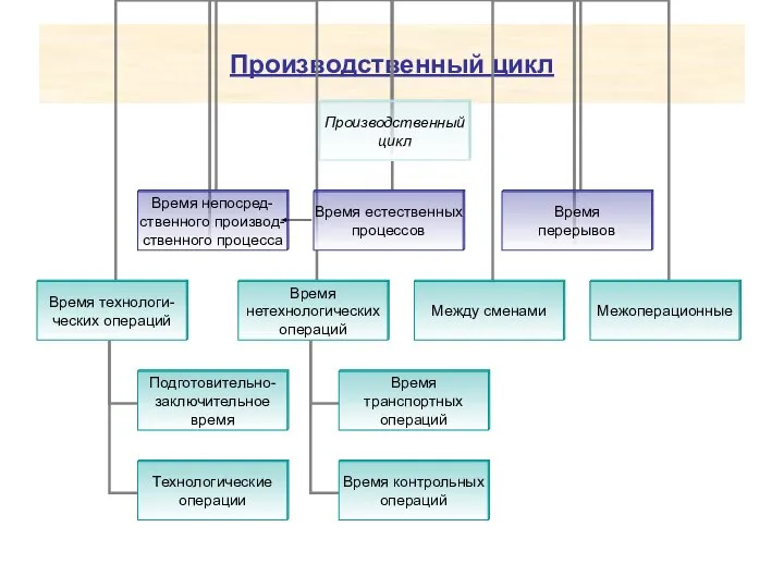 Производственный цикл