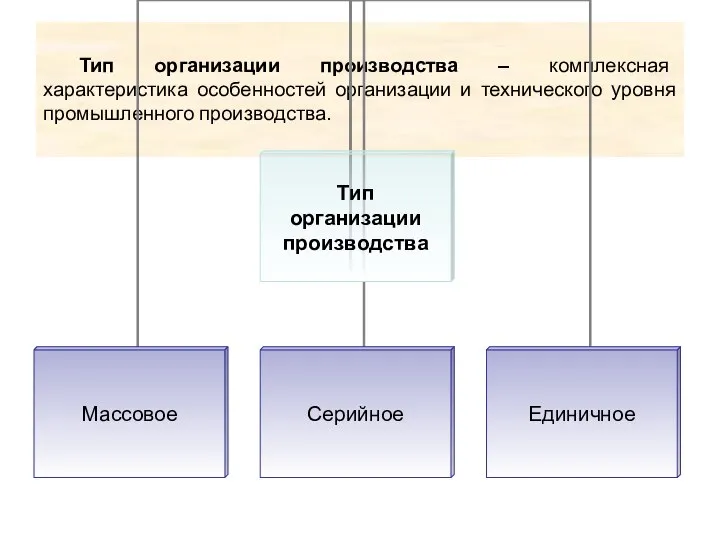 Тип организации производства – комплексная характеристика особенностей организации и технического уровня промышленного производства.