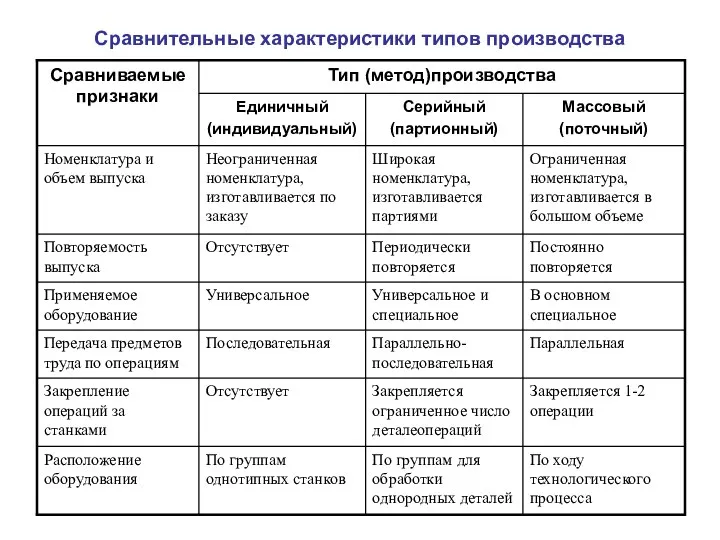 Сравнительные характеристики типов производства