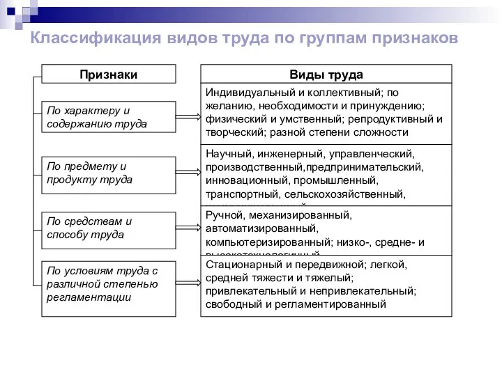 Классификация видов труда по группам признаков