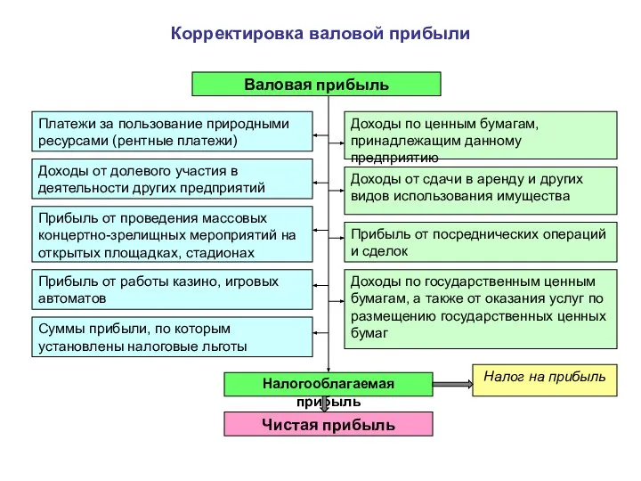 Корректировка валовой прибыли