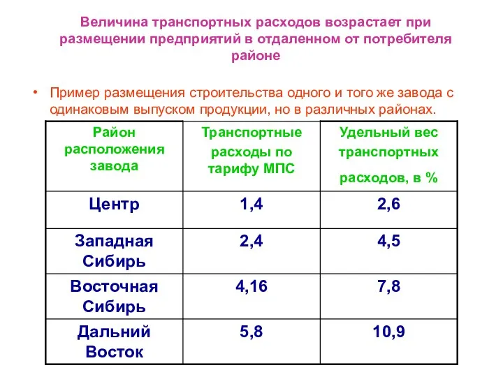 Величина транспортных расходов возрастает при размещении предприятий в отдаленном от потребителя