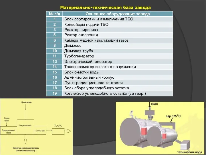 Материально-техническая база завода